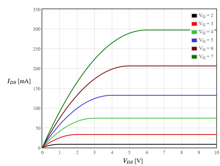 Theoretical Saturation Characteristics regarding the gradual channel approximation 